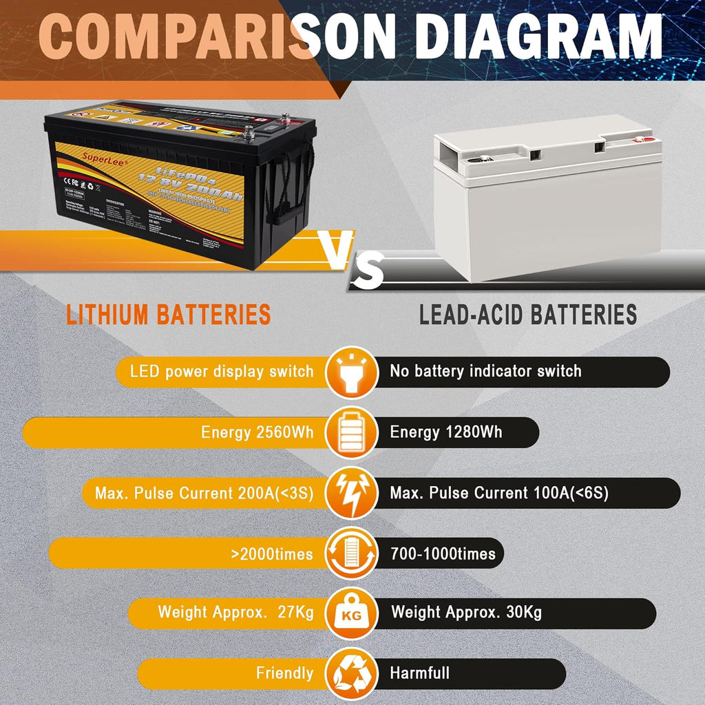 LiFePO4 12V 200AH 4000+ Deep Cycle Lithium Iron Phosphate Battery with BMS L845